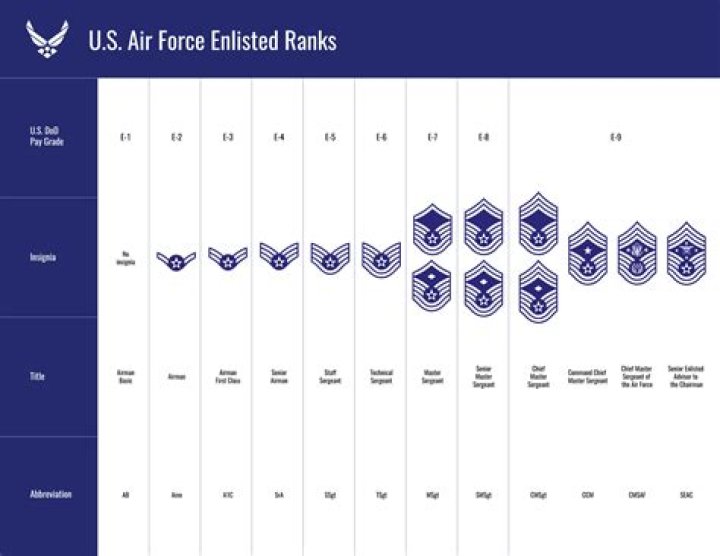 Is it hard to advance in the Air Force?