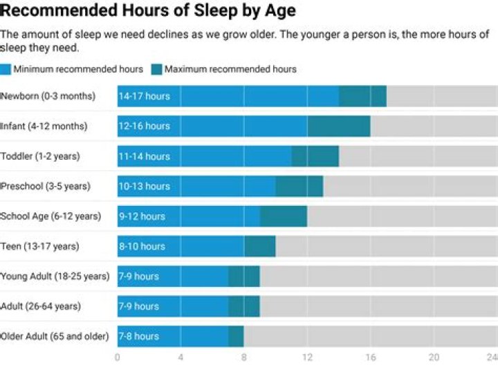 Is it normal to sleep 11 hours?