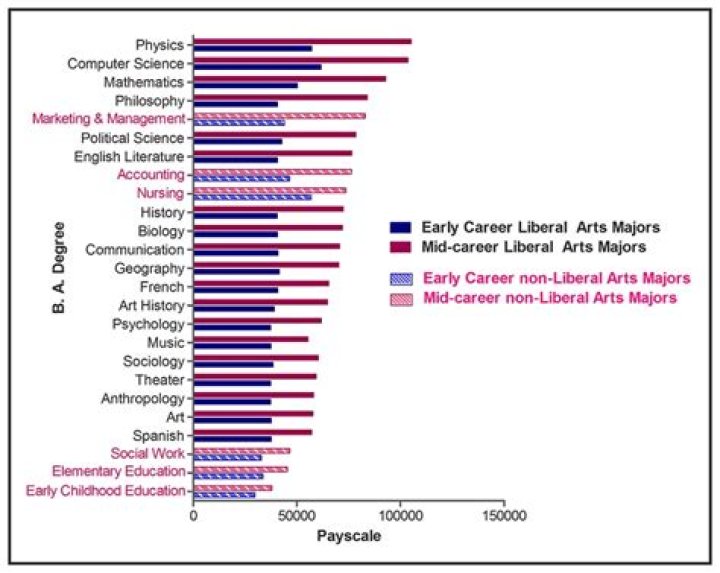 Is liberal arts a good degree?