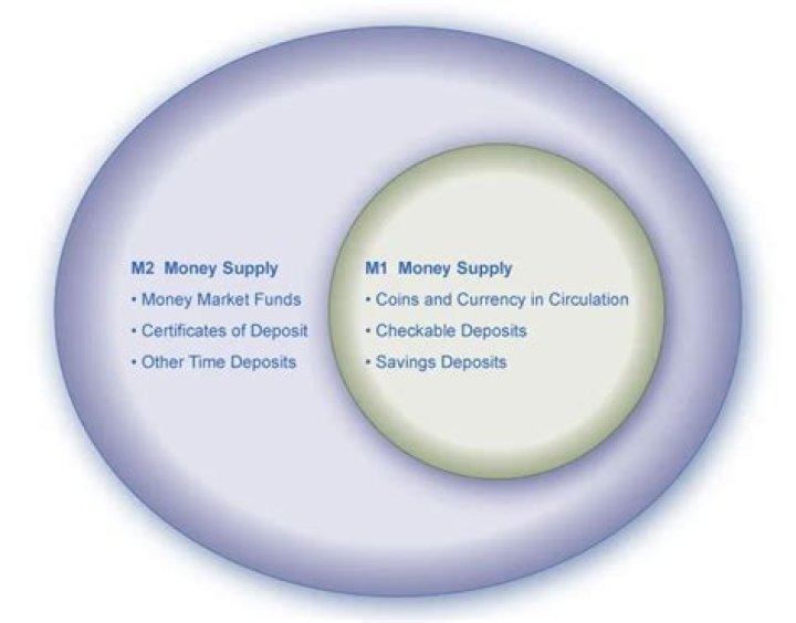 Is money market deposit account M1 or M2?