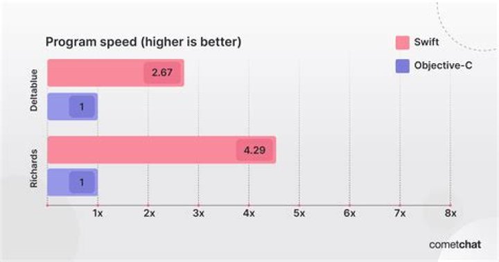 Is Objective-C faster than C++?