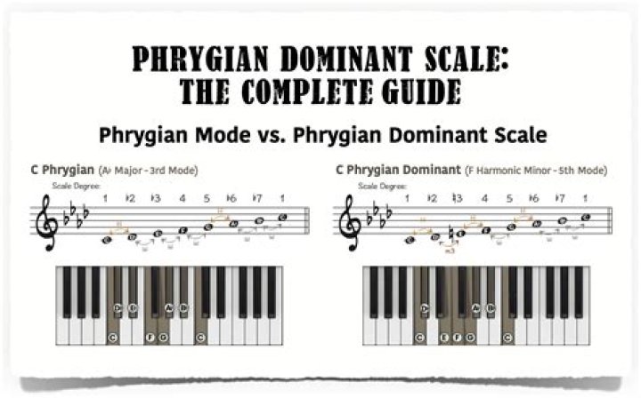 Is phrygian the same as Phrygian dominant?