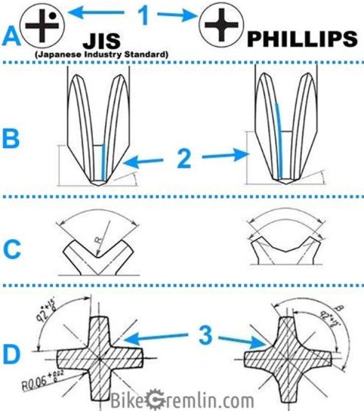 Is Pozidriv better than Philips?