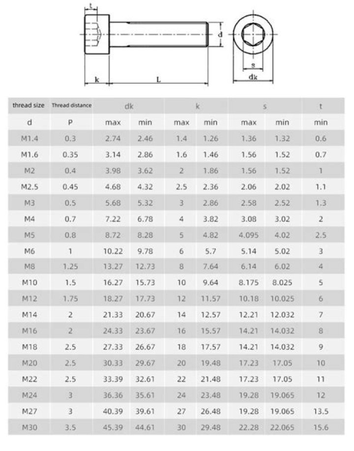 Is standard for Allen head bolt?