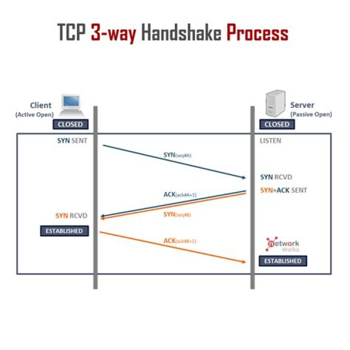 Is TCP 3-way handshake encrypted?