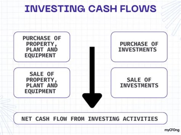 Is the cash flow from investing activities normally positive or negative Why?