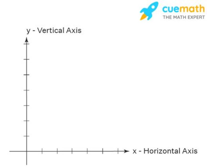 Is the x-axis a horizontal line or a vertical line?
