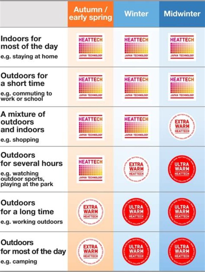 Is Uniqlo HEATTECH good for winter?