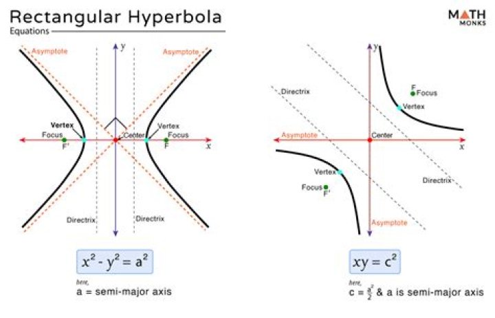 Is unitary elastic supply curve a rectangular hyperbola?