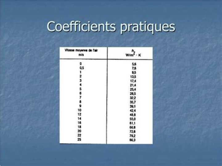 Quel est le coefficient de transfert thermique?
