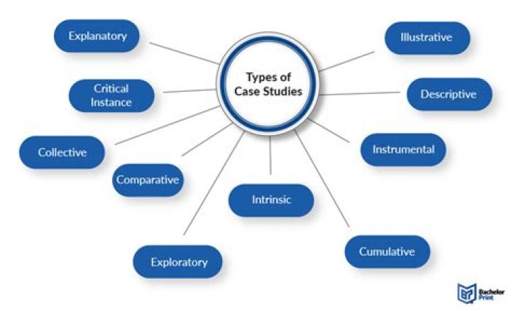 Wat is multiple case study?