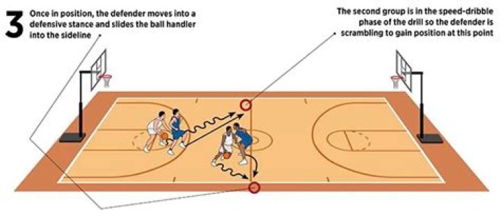 What are defensive slides in basketball?