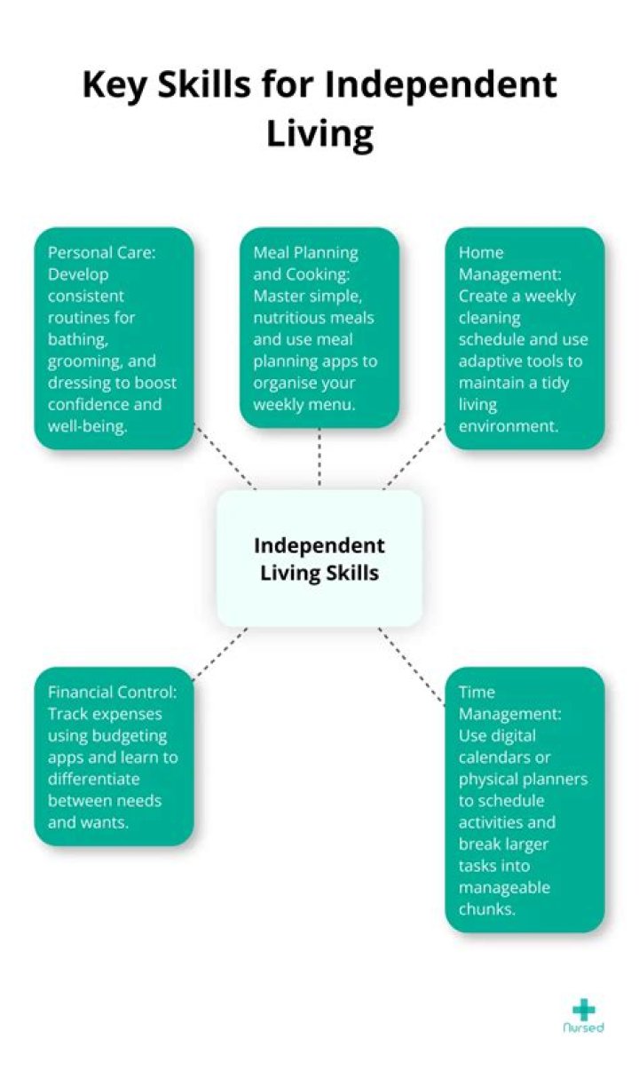 What are examples of independent living skills?