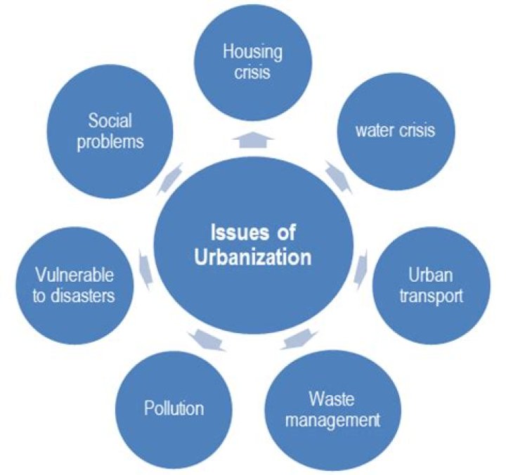 What are some challenges of urbanization?