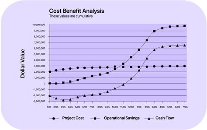 What are some examples of Cost-Benefit Analysis?