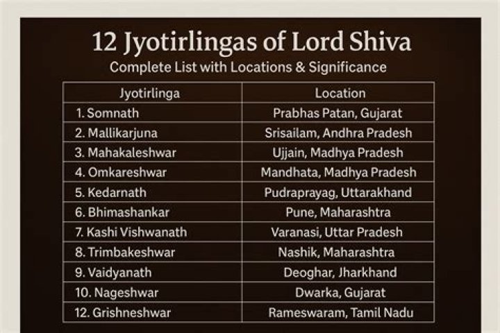 What are the 12 Jyotirlingas?