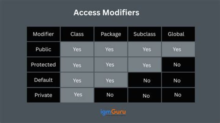 What are the 3 access modifiers?