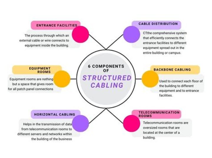 What are the 3 categories of structured cabling standards?
