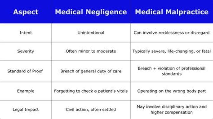 What are the 3 types of medical negligence?