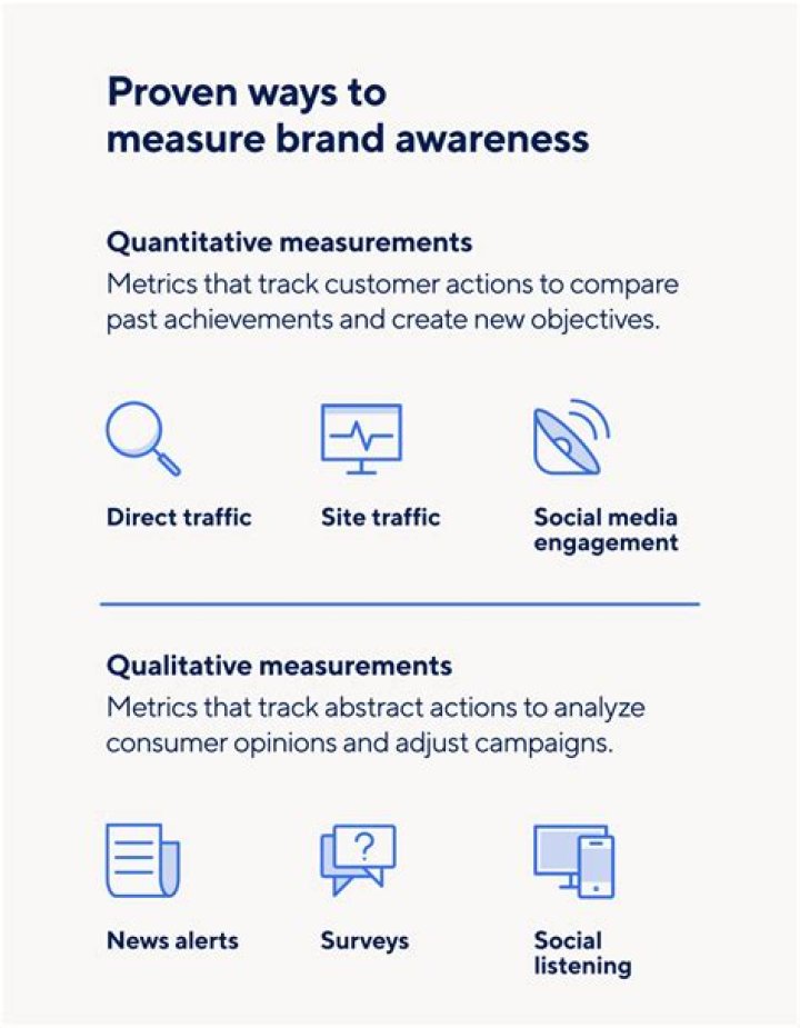 What are the 3 ways to measure brand awareness?