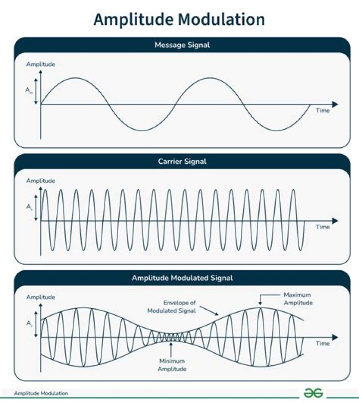 What are the 4 forms of amplitude modulation?