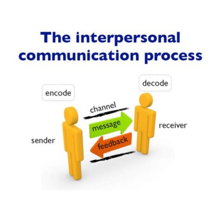 What are the 4 purposes of interpersonal communication?