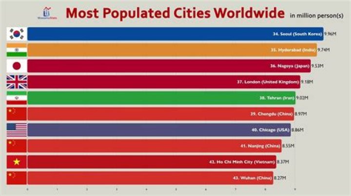 What are the 5 most populated cities in Ukraine?