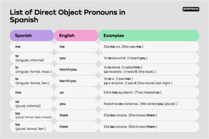 What are the 7 direct object pronouns in Spanish?
