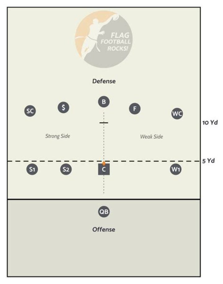 What are the 7 offensive positions in flag football?