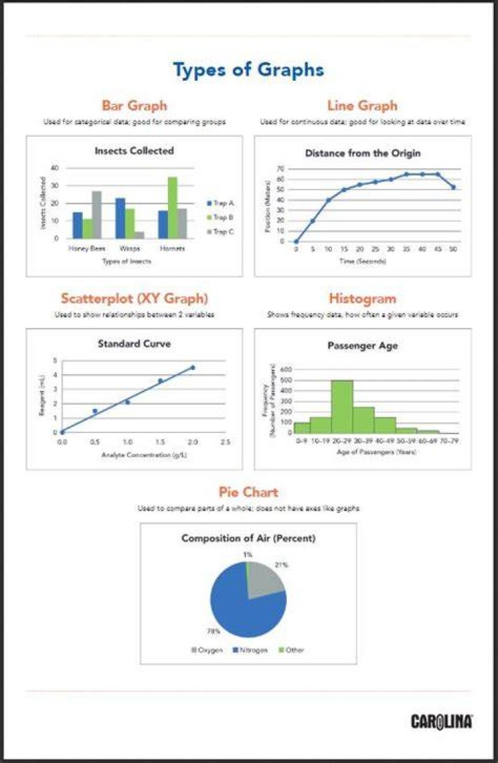 What are the 9 types of graphs?