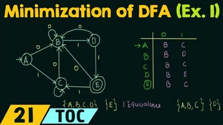 What are the algorithms of minimization DFA?