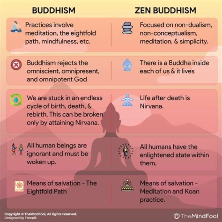 What are the basic beliefs of Zen Buddhism?