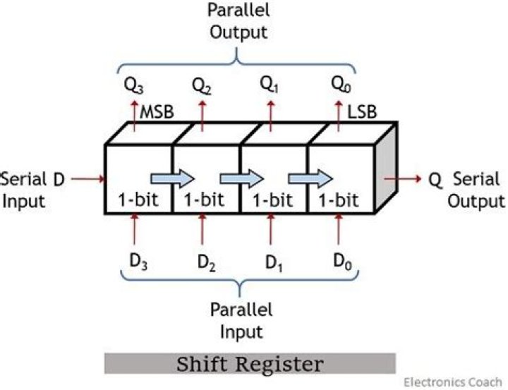 What are the basic shift registers?