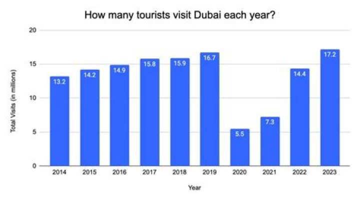 What are the factors that led to an increase in tourism in Dubai?