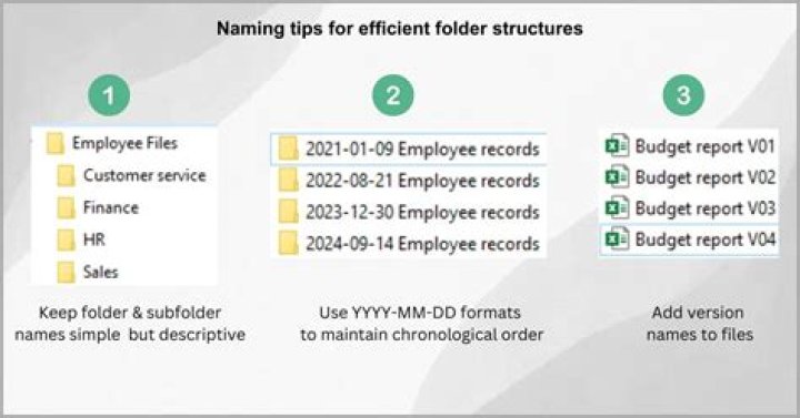 What are the four rules for naming files and folders in your website?