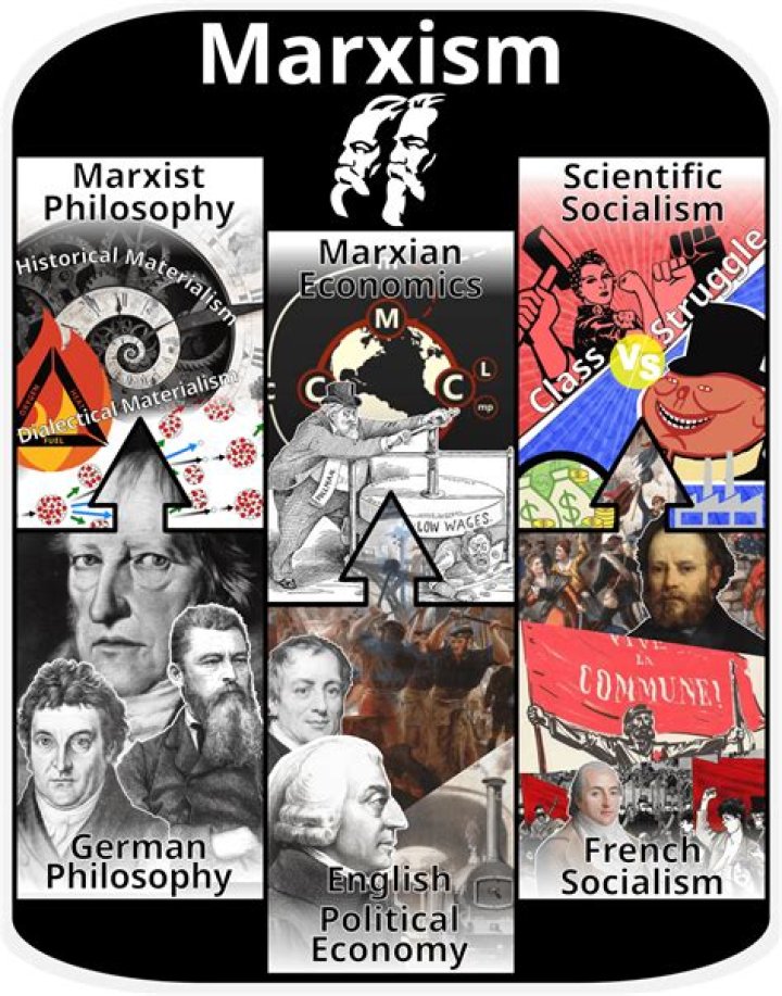 What are the main concepts of Marxism?