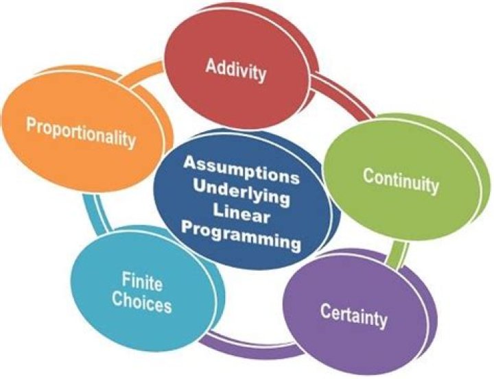 What are the major assumptions and limitations of linear programming?
