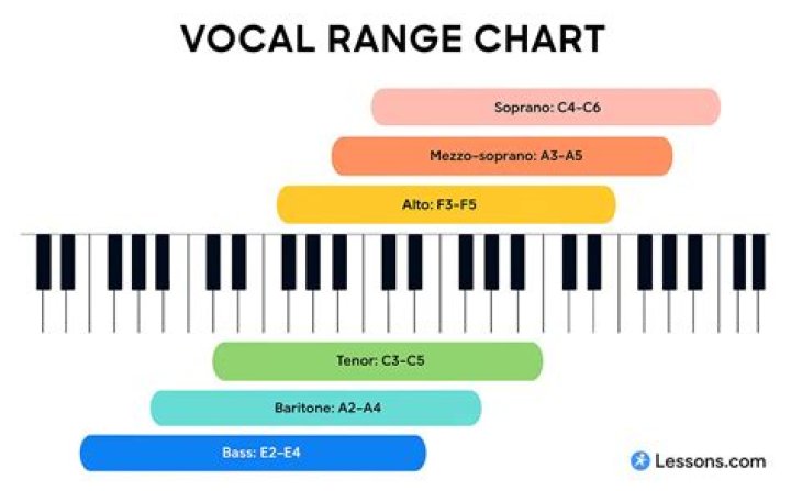 What are the music ranges?