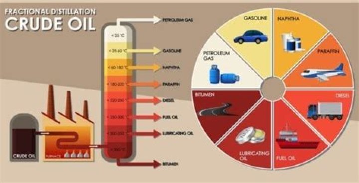 What are the products of petroleum distillation?