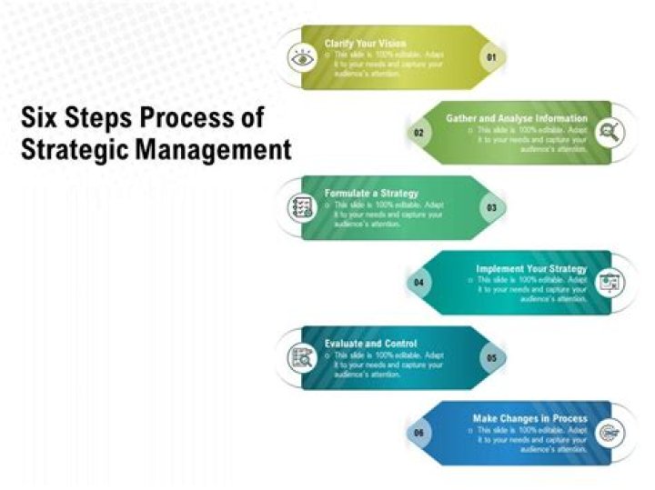 What are the six steps of the strategic management process?