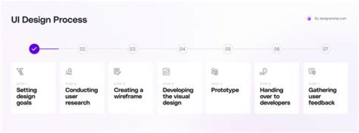 What are the steps in UI review process?