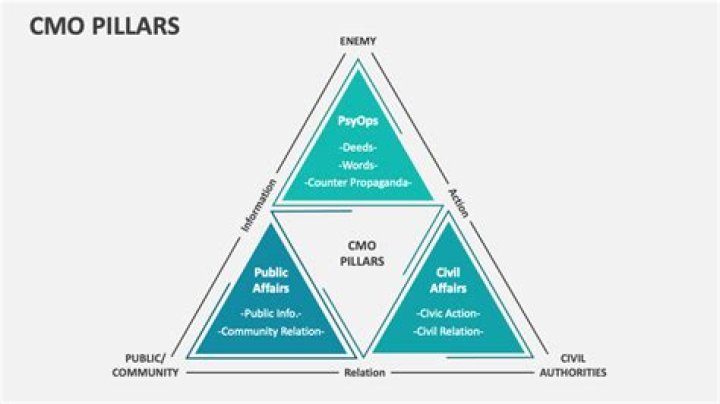 What are the three 3 CMO pillars?