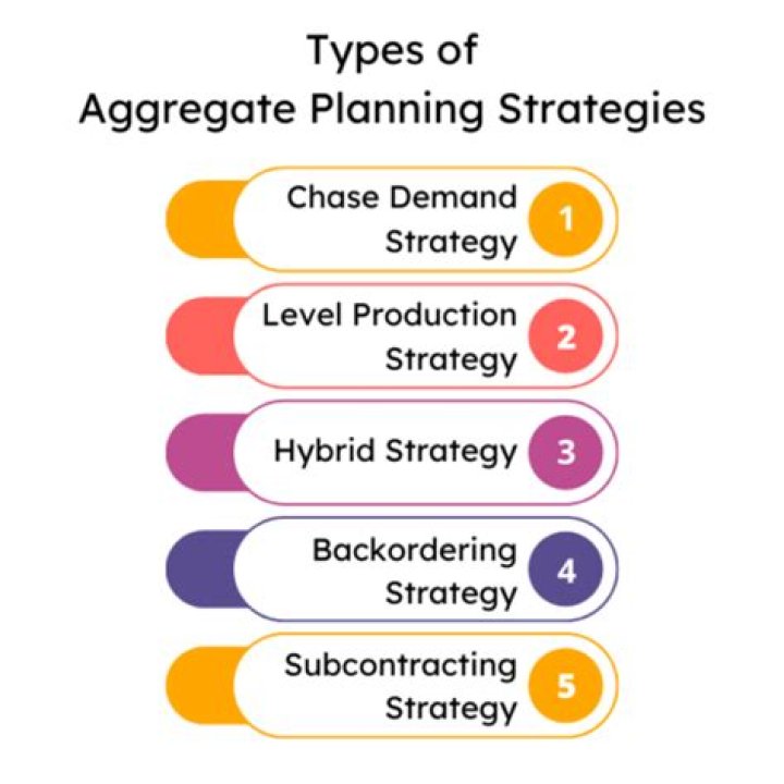 What are the three aggregate planning strategies?