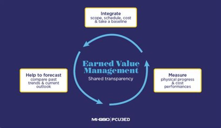 What are the three basic metrics of earned value management?