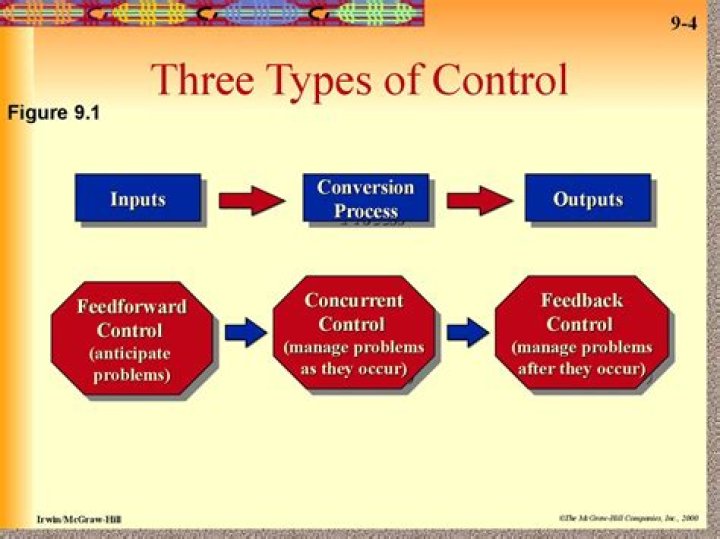 What are the three types of control measures?