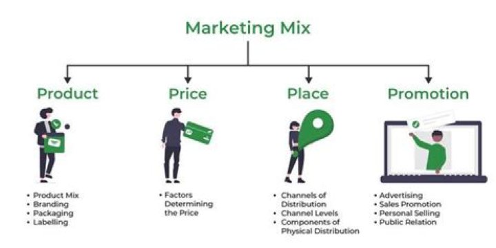 What are the two marketing variables?