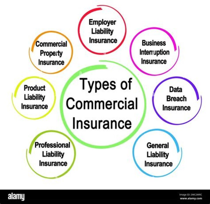 What are the types commercial lines insurance?