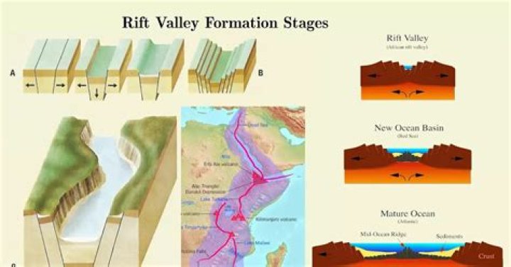 What can rift valleys form?
