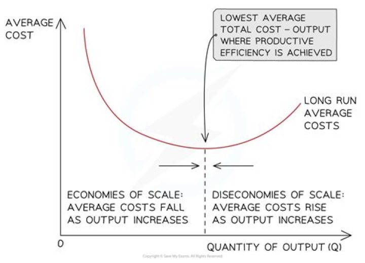 What causes a long run average cost curve to shift downward?