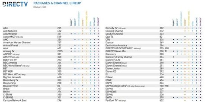 What channels are on DirecTV now?